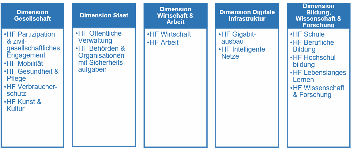 Das Bild zeigt tabellarisch die Dimensionen und Handlungsfelder der Digitalstrategie Sachsens