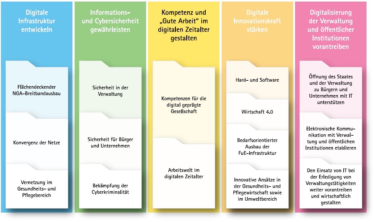 Grafik zu Strategischen Zielen und Handlungsfeldern in »Sachsen Digital«